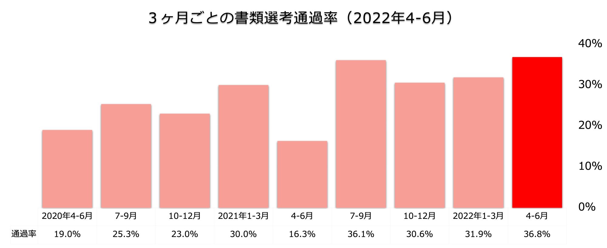 ３ヶ月ごとの書類選考通過率（2022年4-6月）