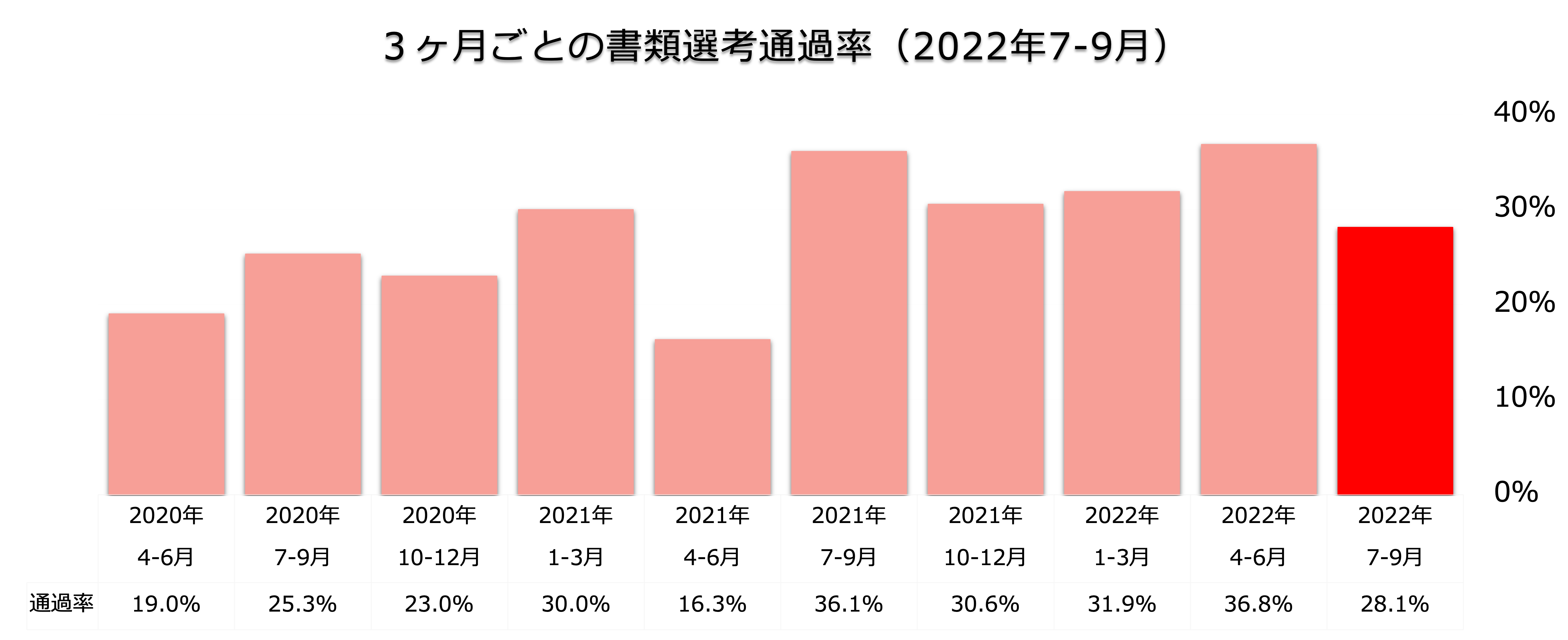 遊技機開発の転職情報_書類選考通過率四半期版