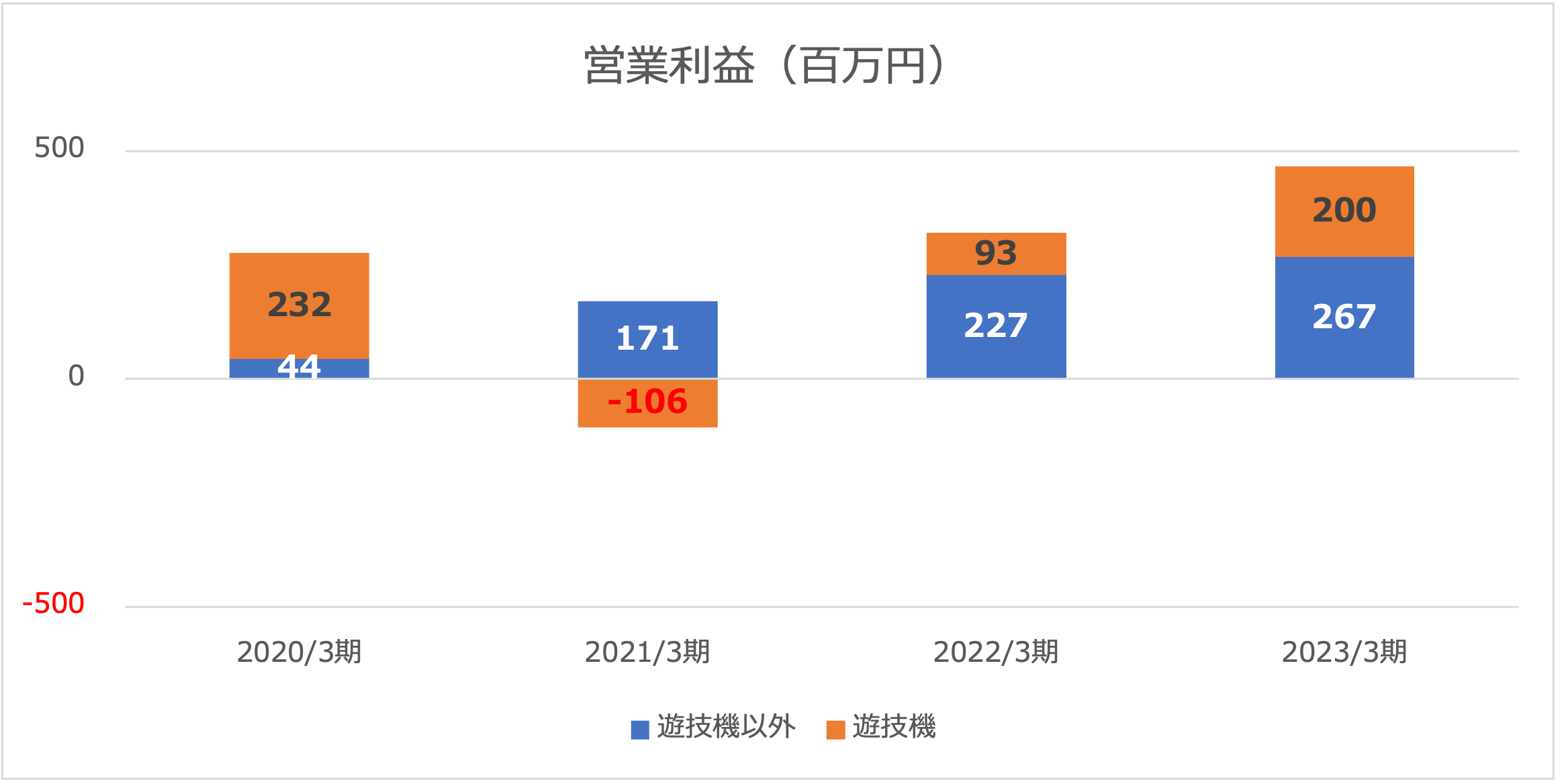 セガサミーホールディングス株式会社2020年〜2023年財務データグラフ（営業利益）