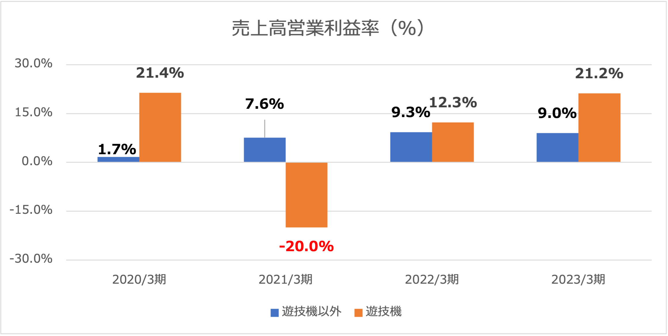 セガサミーホールディングス株式会社2020年〜2023年財務データグラフ（営業利益率）