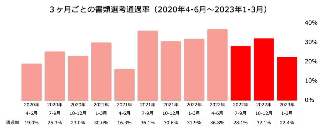 ３ヶ月ごとの書類選考通過率（2020年4-6月〜2023年1-3月）