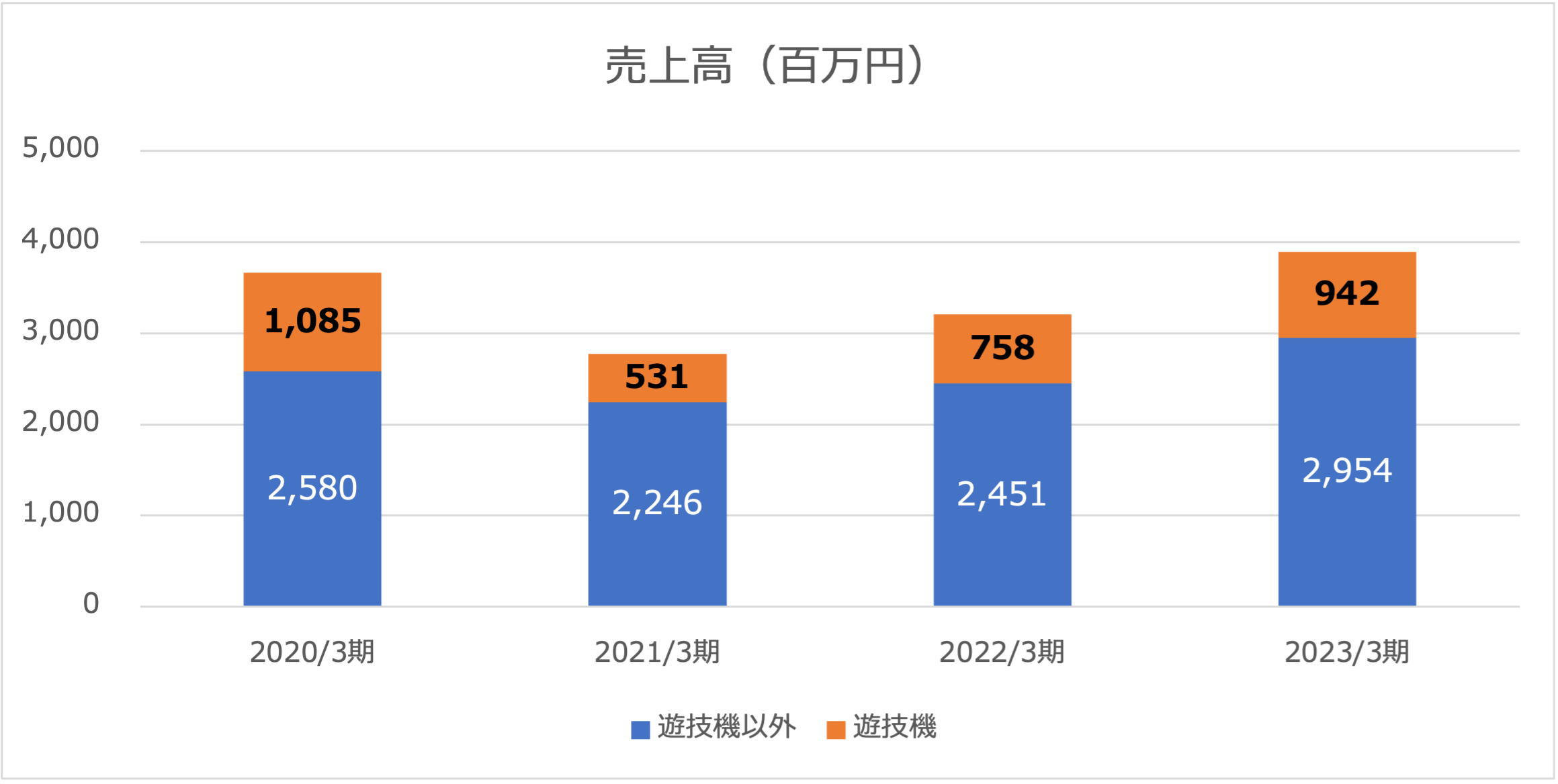 セガサミーホールディングス株式会社2020年〜2023年財務データグラフ（売上高）