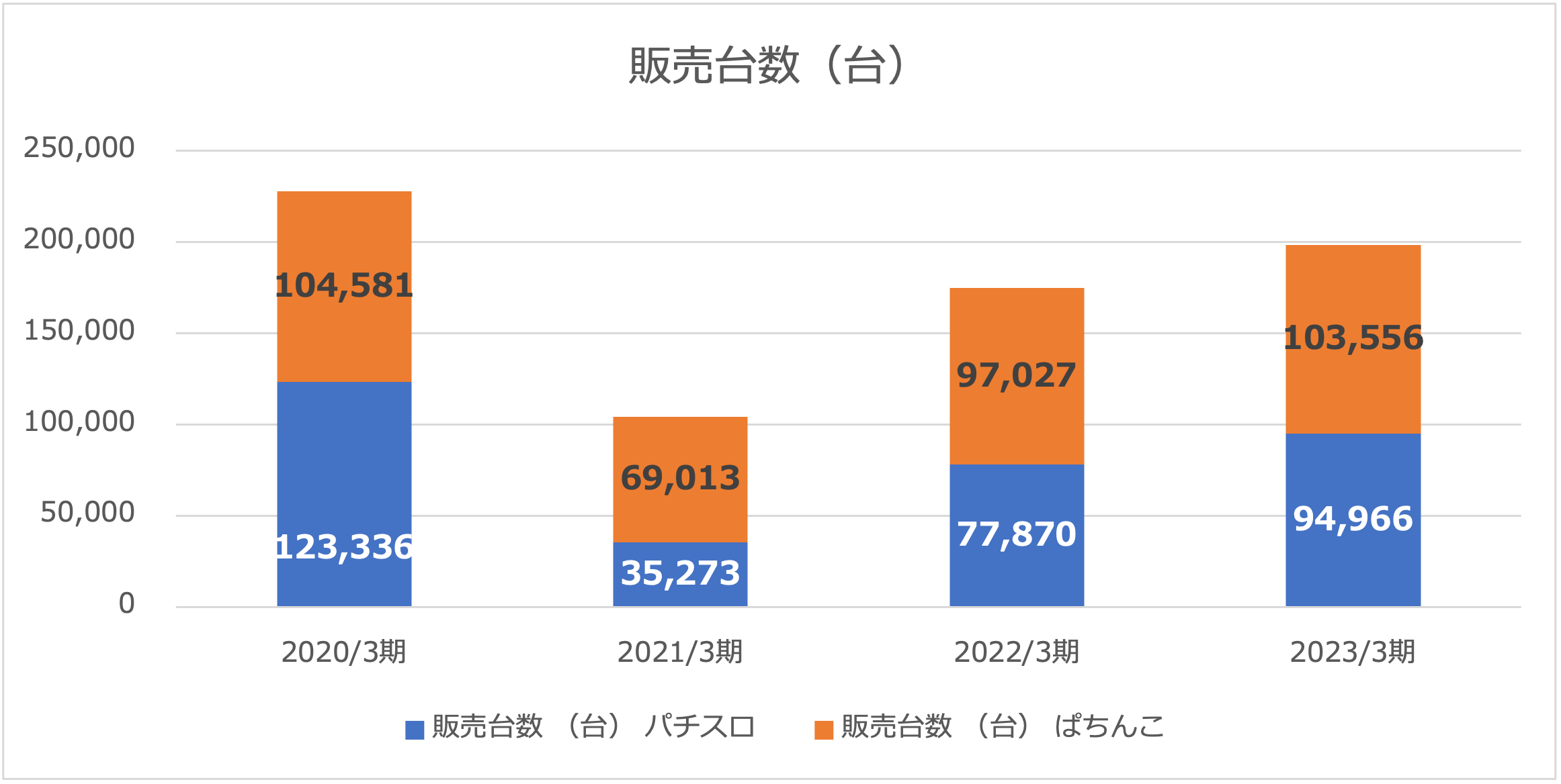 セガサミーホールディングス株式会社2020年〜2023年財務データグラフ（販売台数）