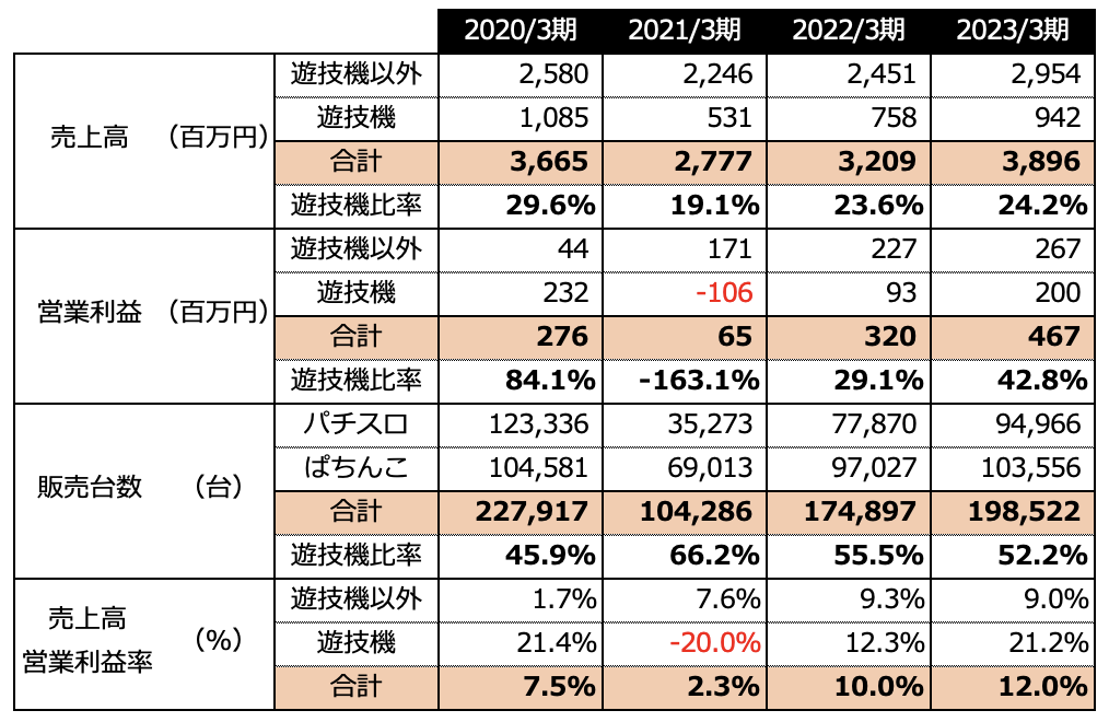 セガサミーホールディングス株式会社2020年〜2023年財務データ