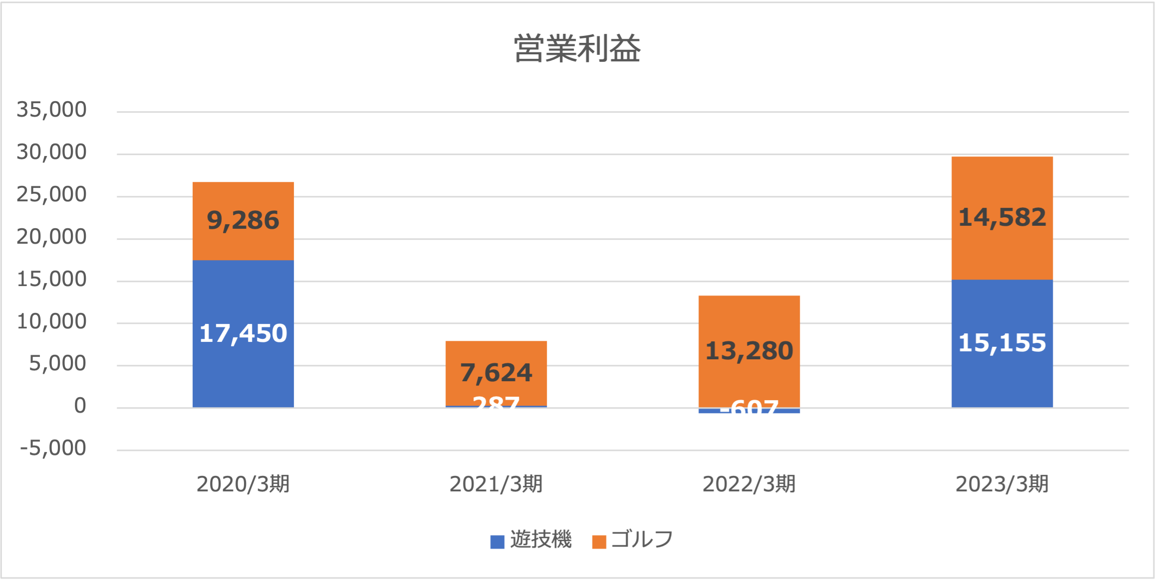 平和営業利益2023