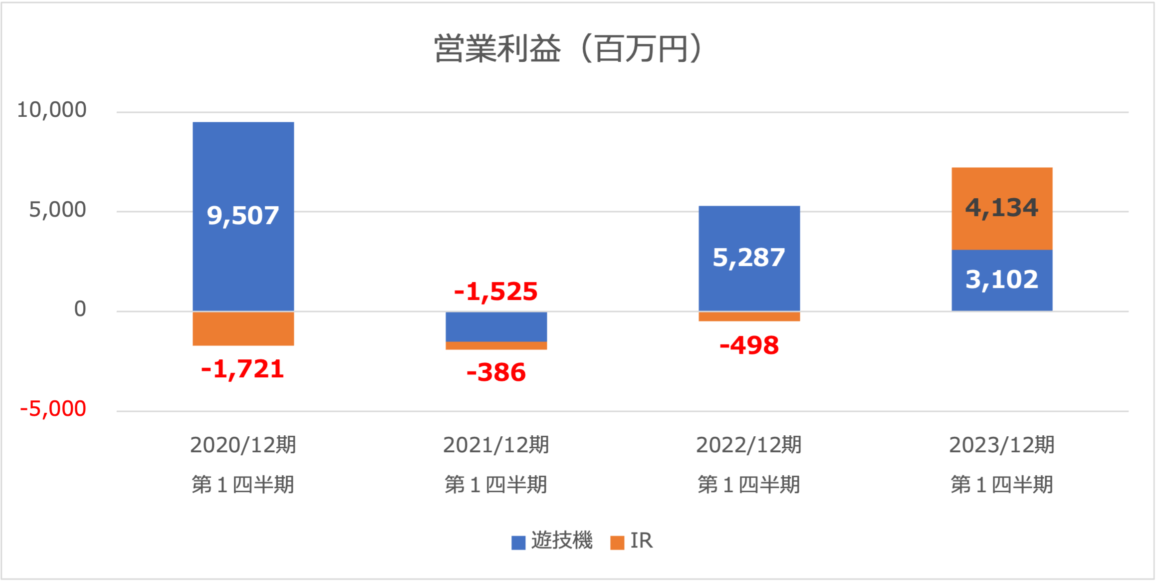 ユニバーサルエンターテインメント第１四半期営業利益2023