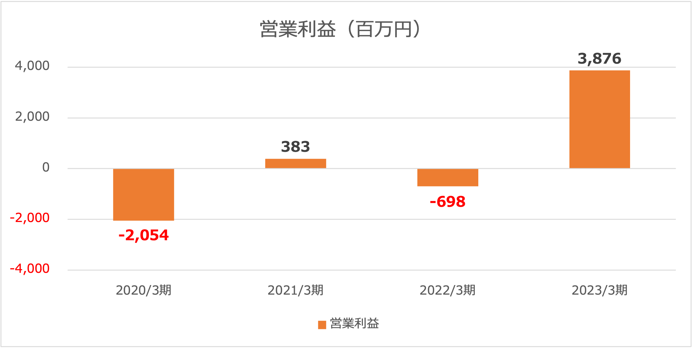 藤商事営業利益2023