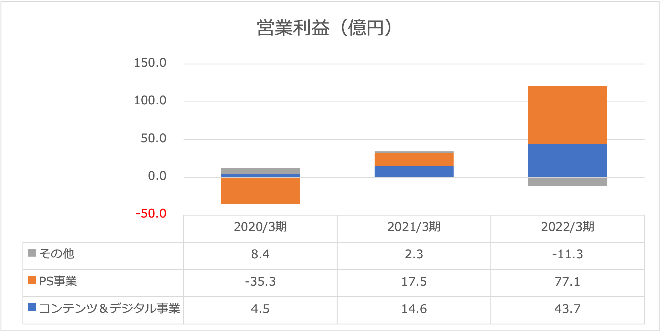 円谷フィールズホールディングス株式会社営業利益2023