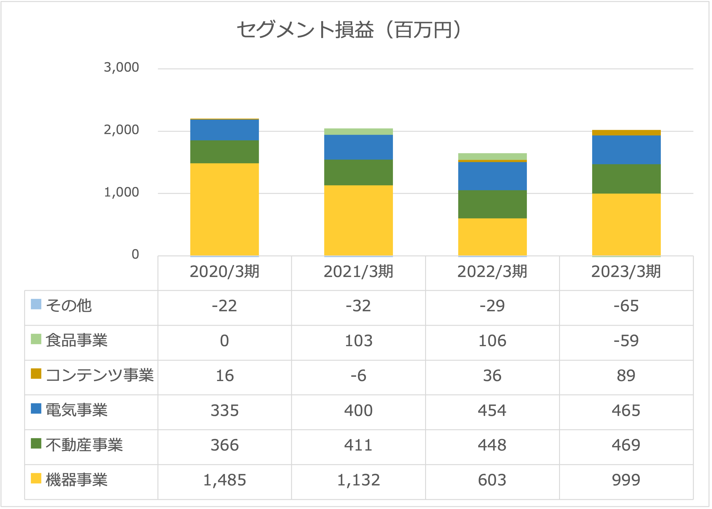 オーイズミセグメント損益2023