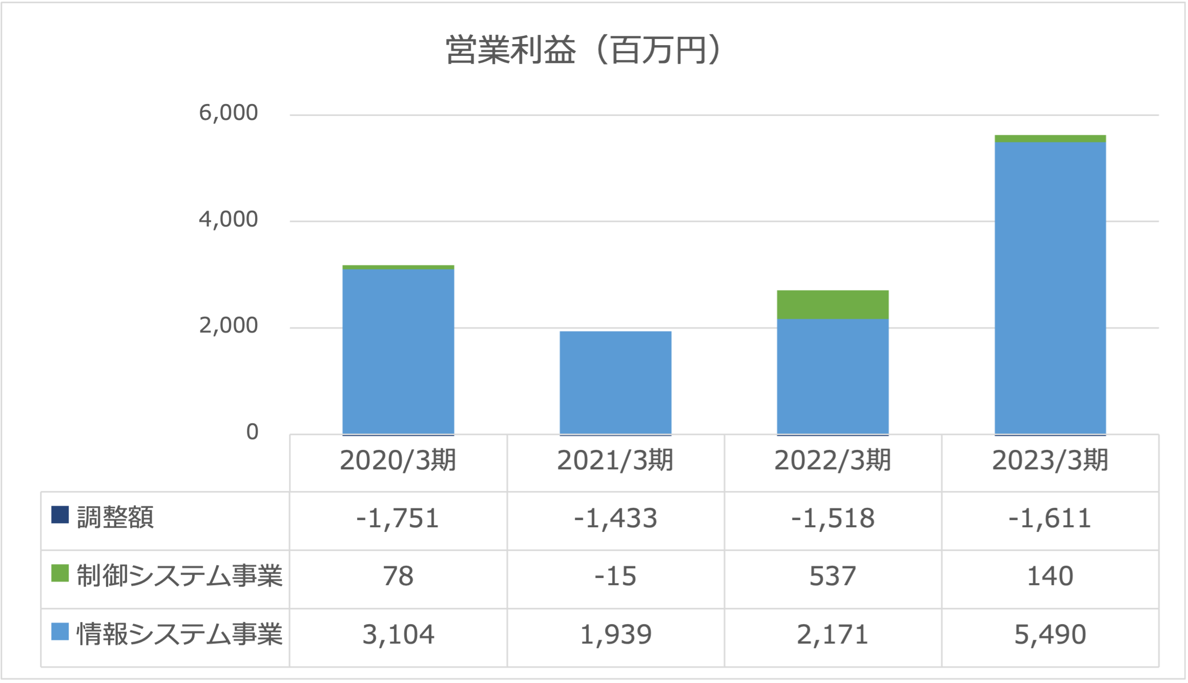 ダイコク電機営業利益2023