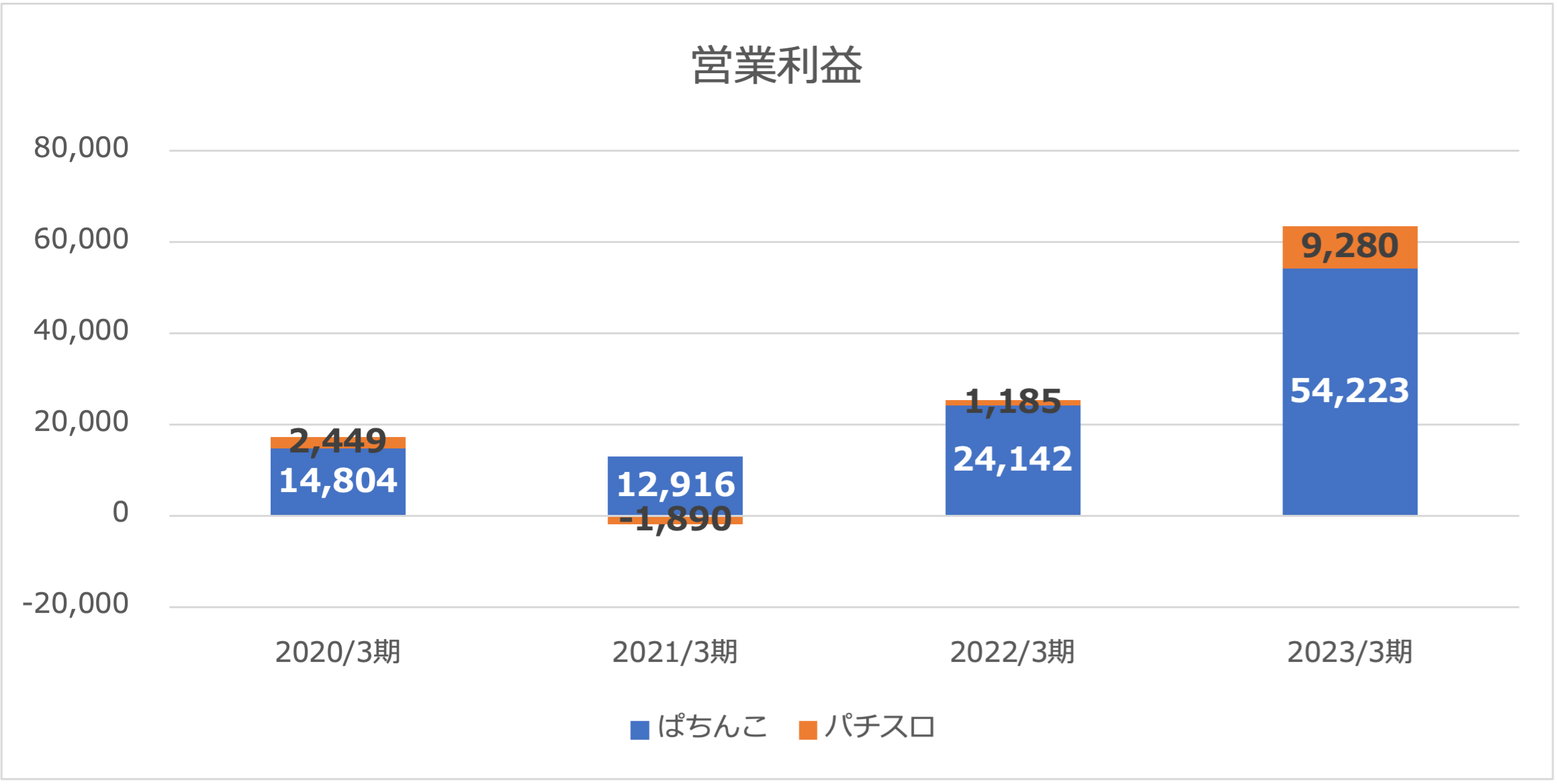 SANKYO営業利益2023