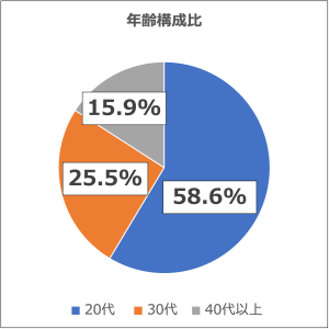 株式会社ENGI_年齢構成比