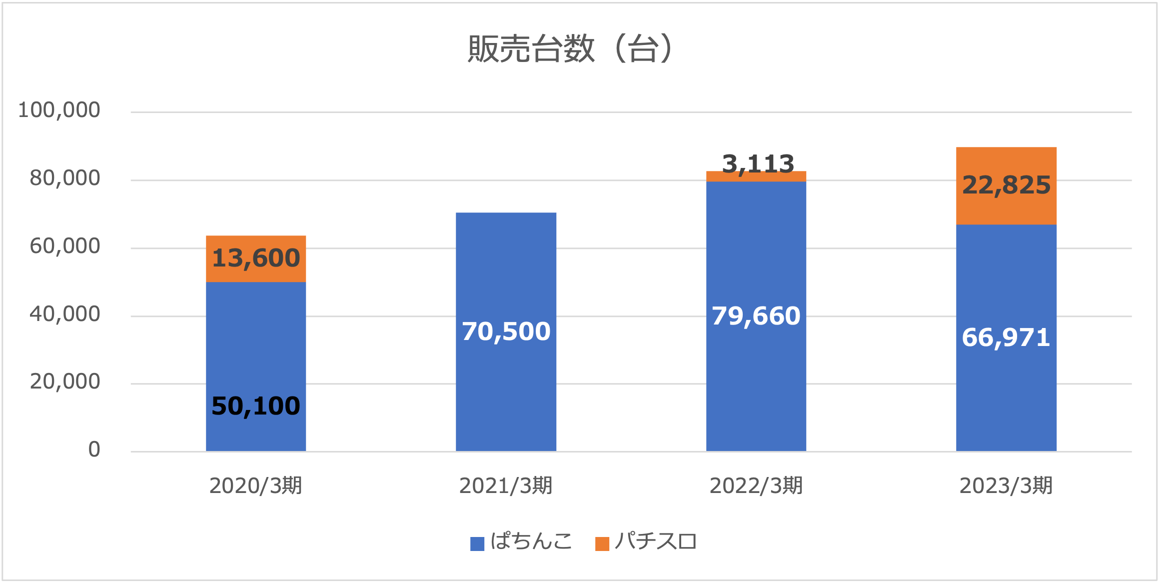 藤商事販売台数2023