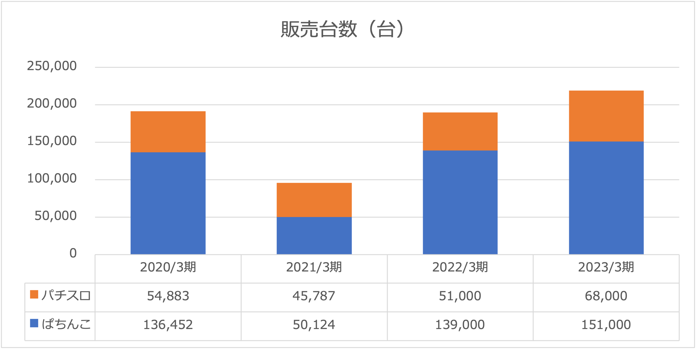 円谷フィールズホールディングス株式会社販売台数2023