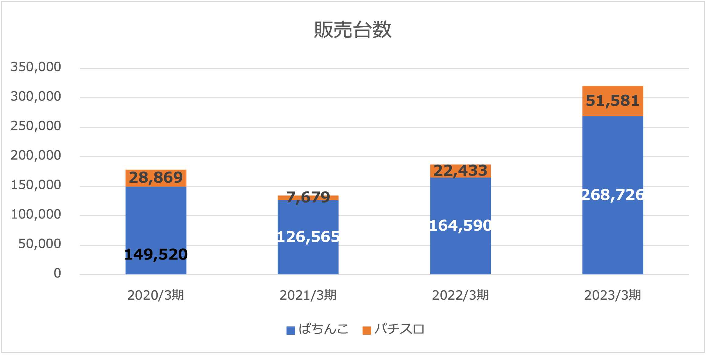 SANKYO販売台数2023