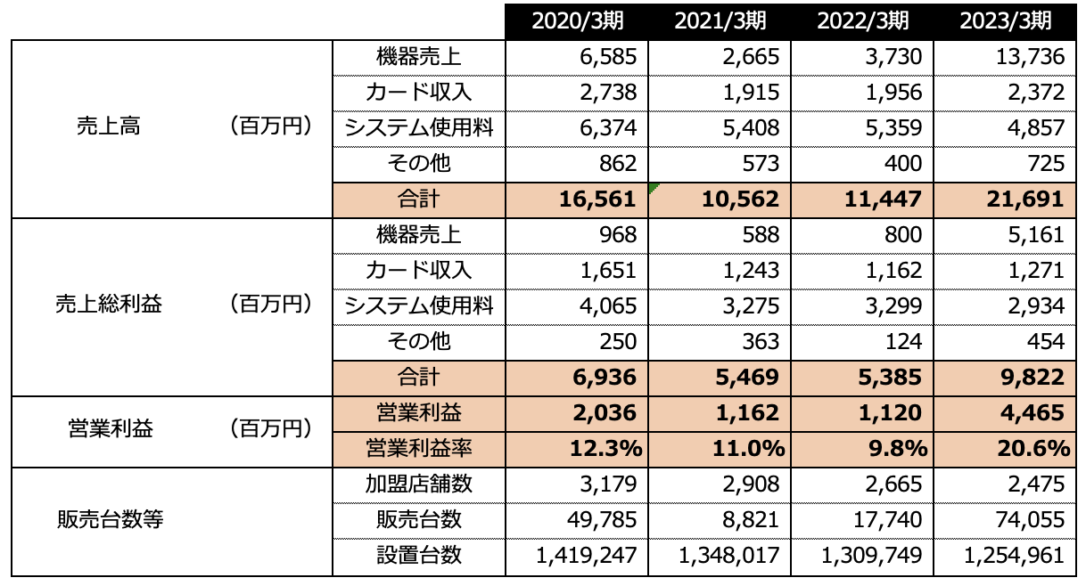 ゲームカード・ジョイコホールディングス連結決算2023