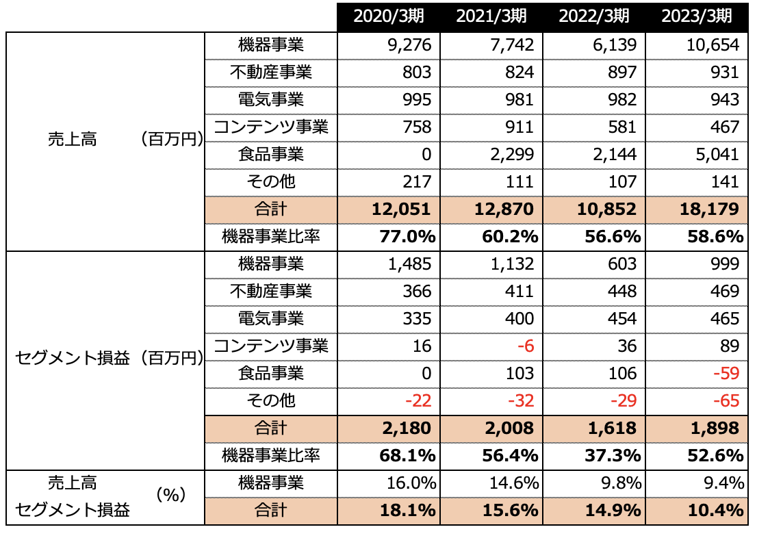 オーイズミ連結決算2023