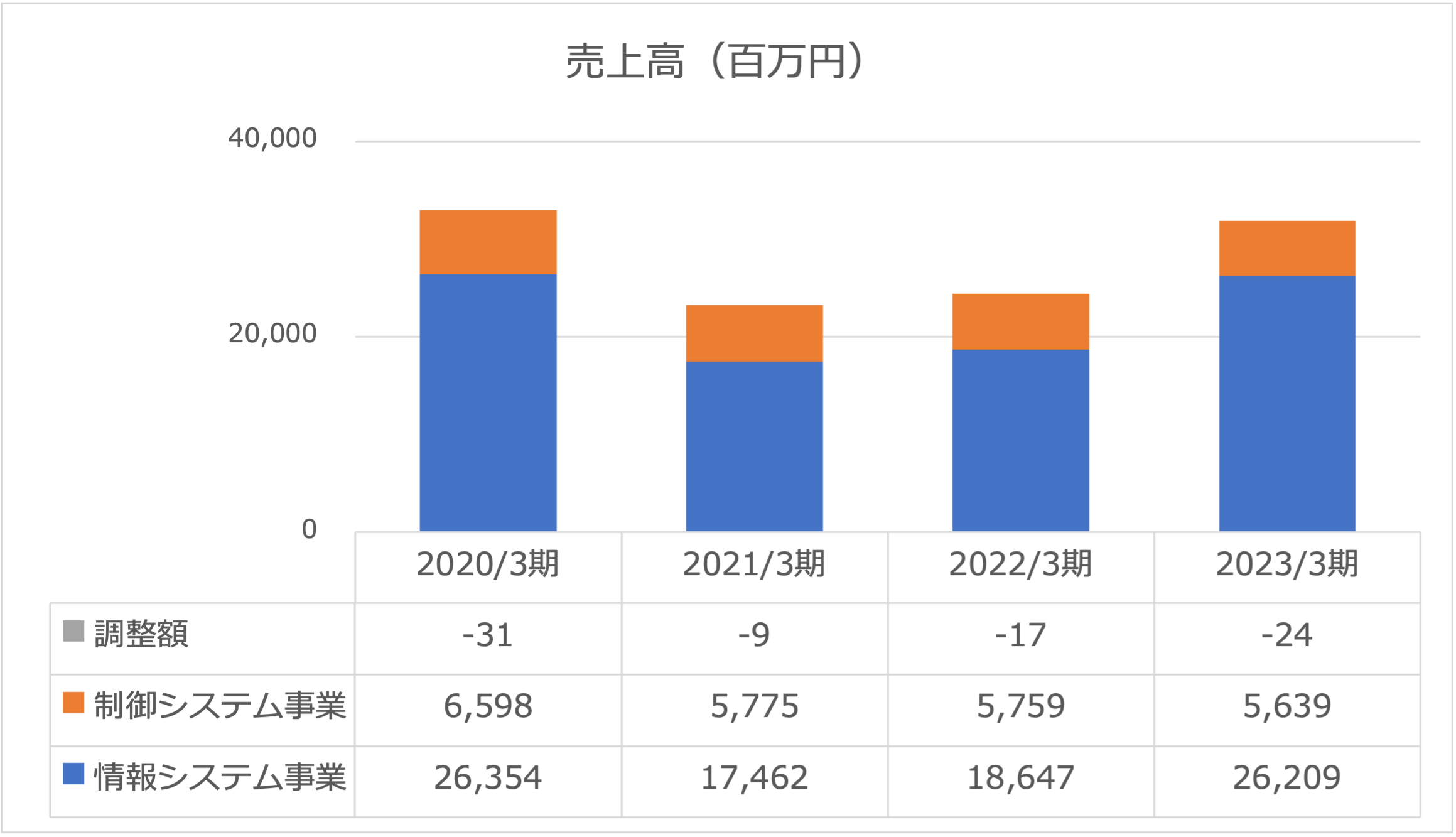 ダイコク電機売上高2023