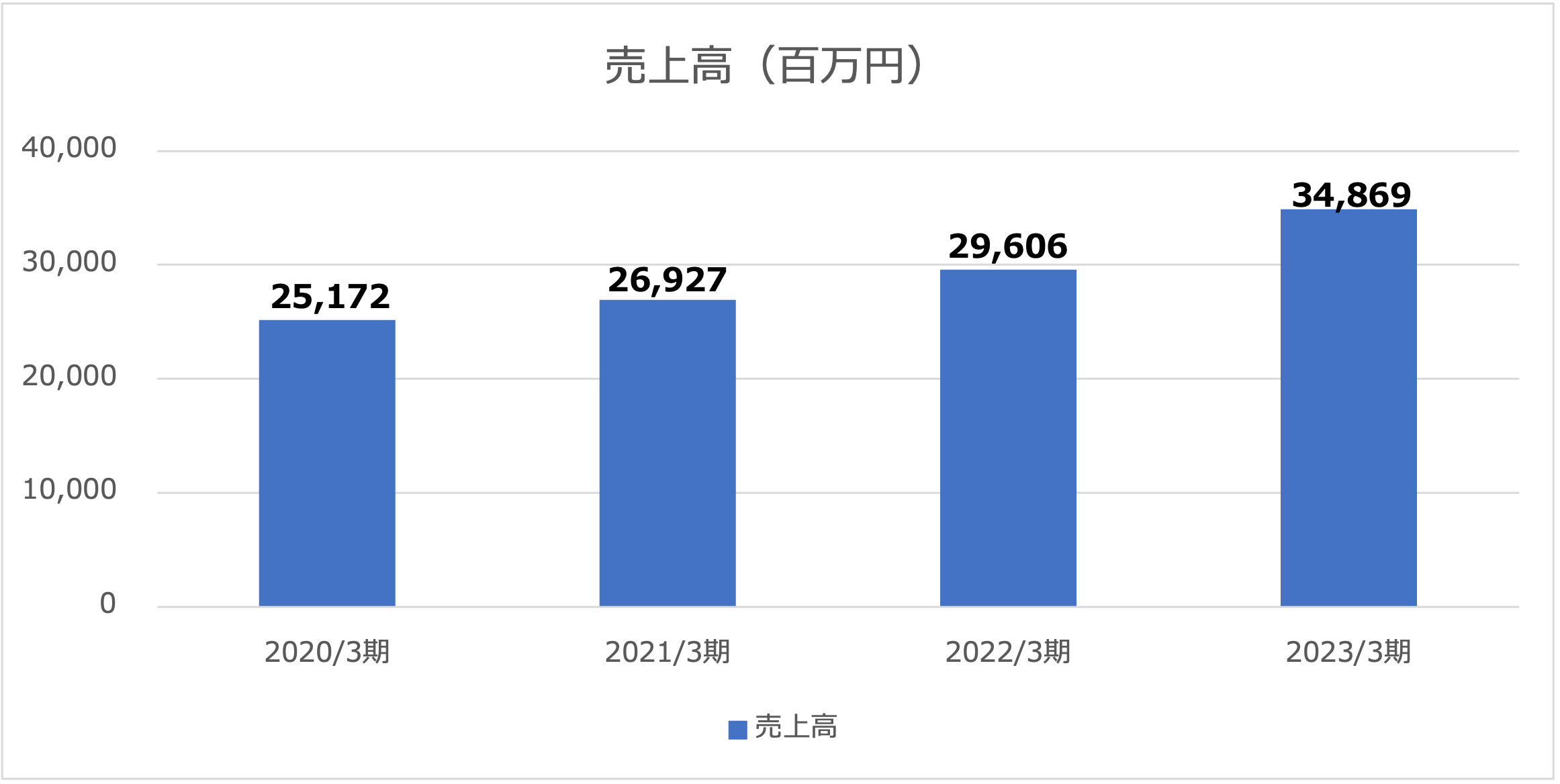 藤商事売上高2023