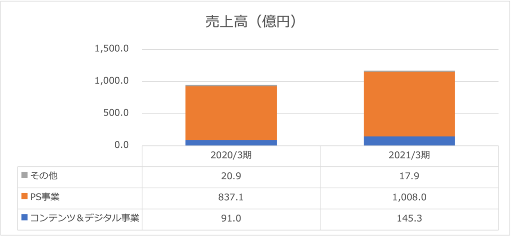 円谷フィールズホールディングス株式会社売上高2023