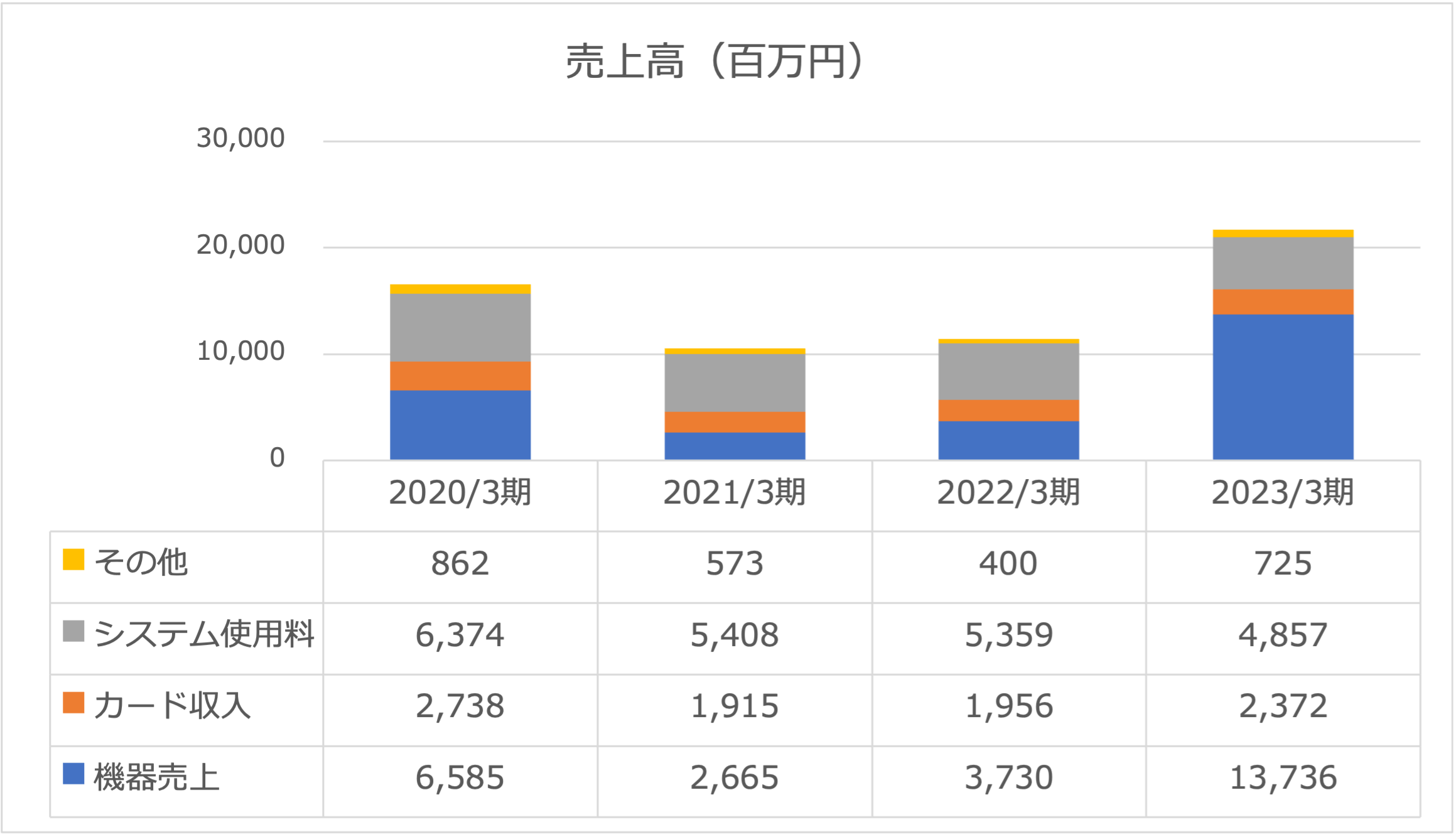 ゲームカード・ジョイコホールディングス売上高2023