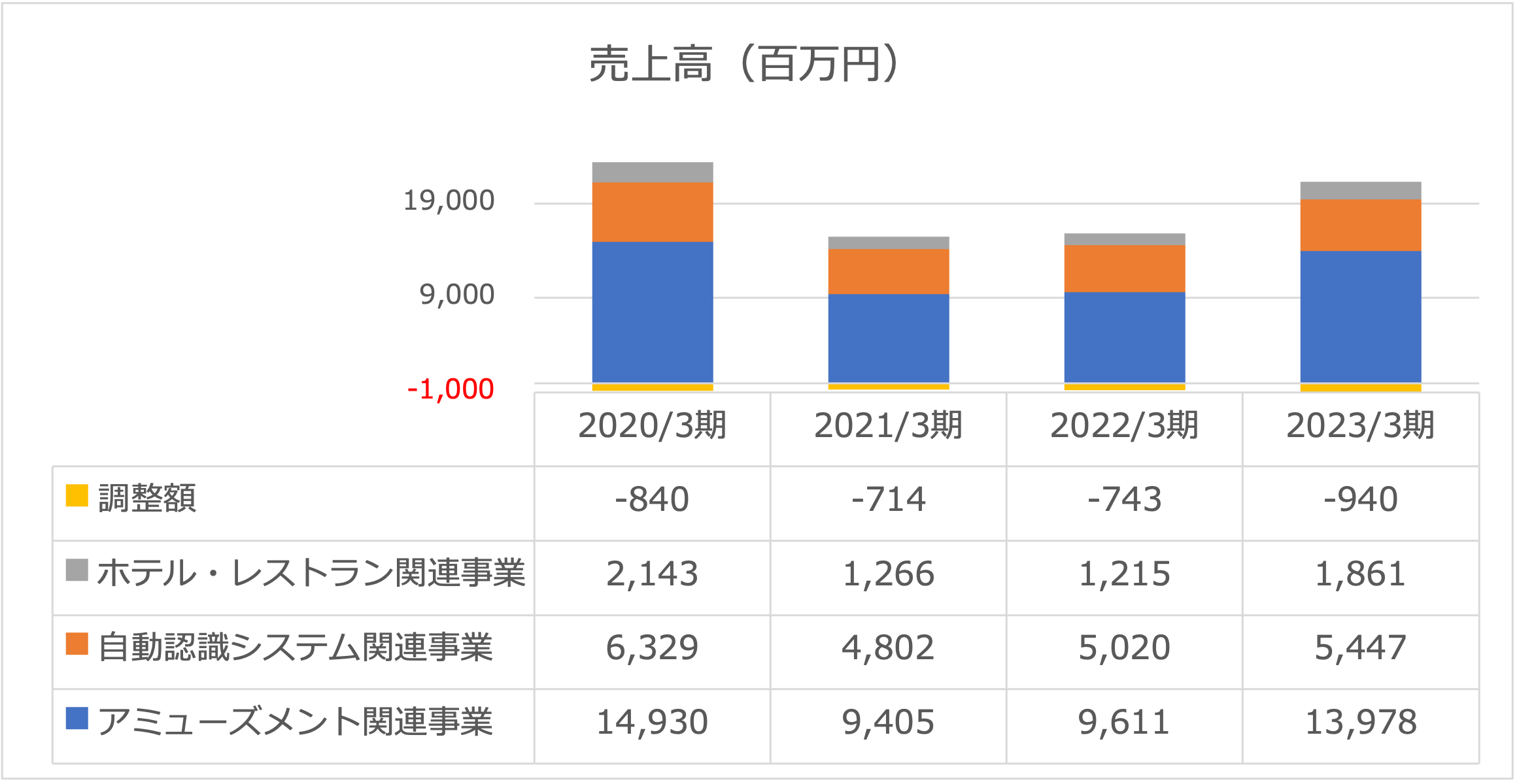 マースグループホールディングス売上高2023