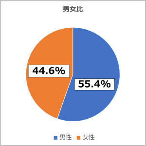 株式会社ENGI_男女比