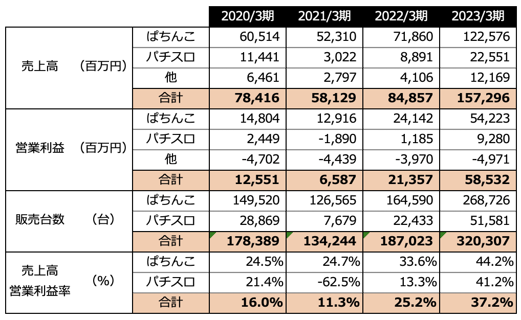 SANKY0業績2023