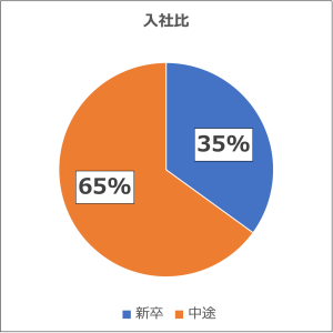 株式会社ENGI_入社比