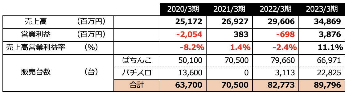 藤商事決算2023