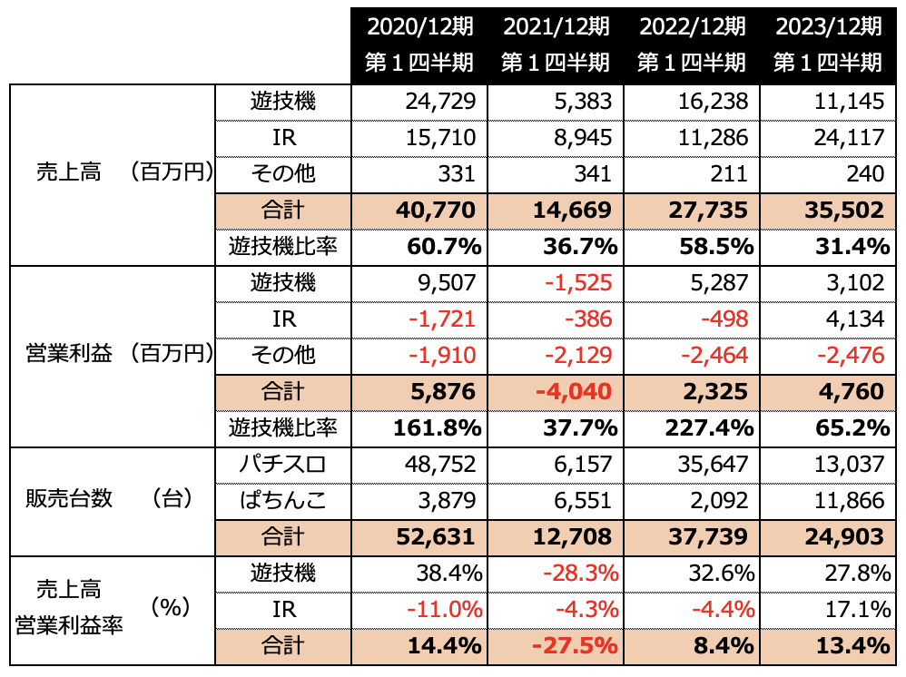 ユニバーサルエンターテインメント第１四半期連結決算2023