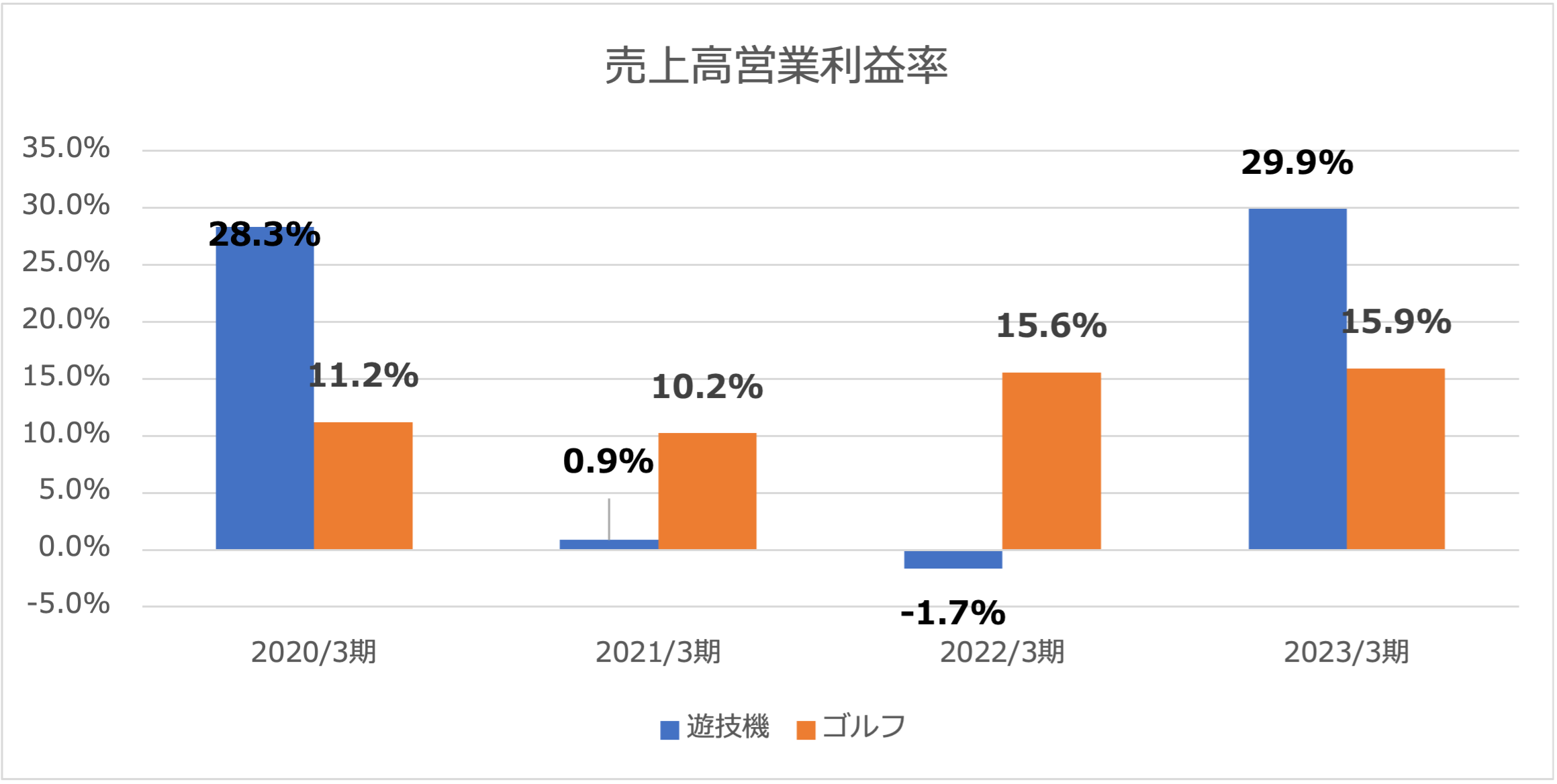 平和営業利益率2023