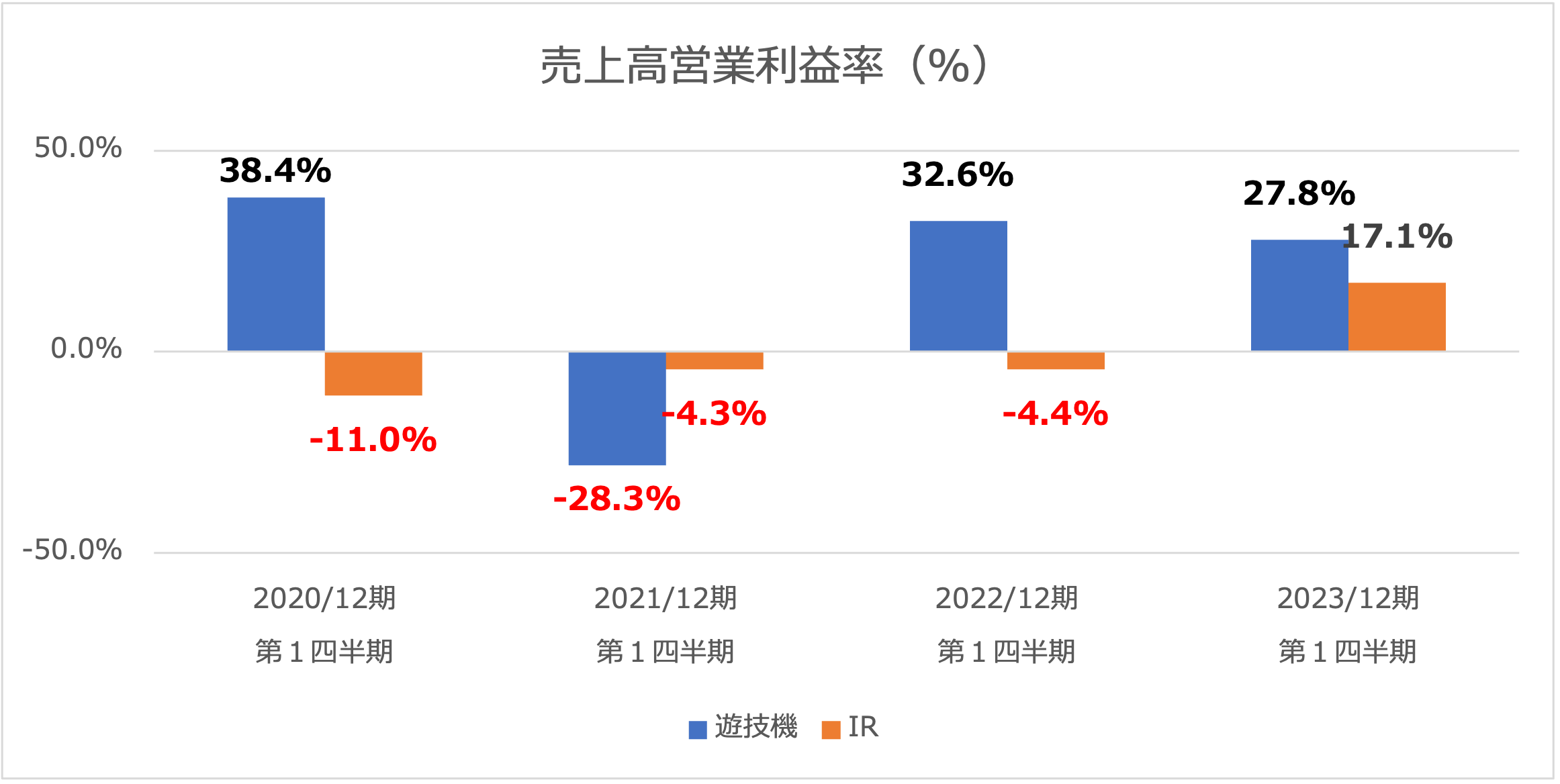 ユニバーサルエンターテインメント第１四半期営業利益率2023