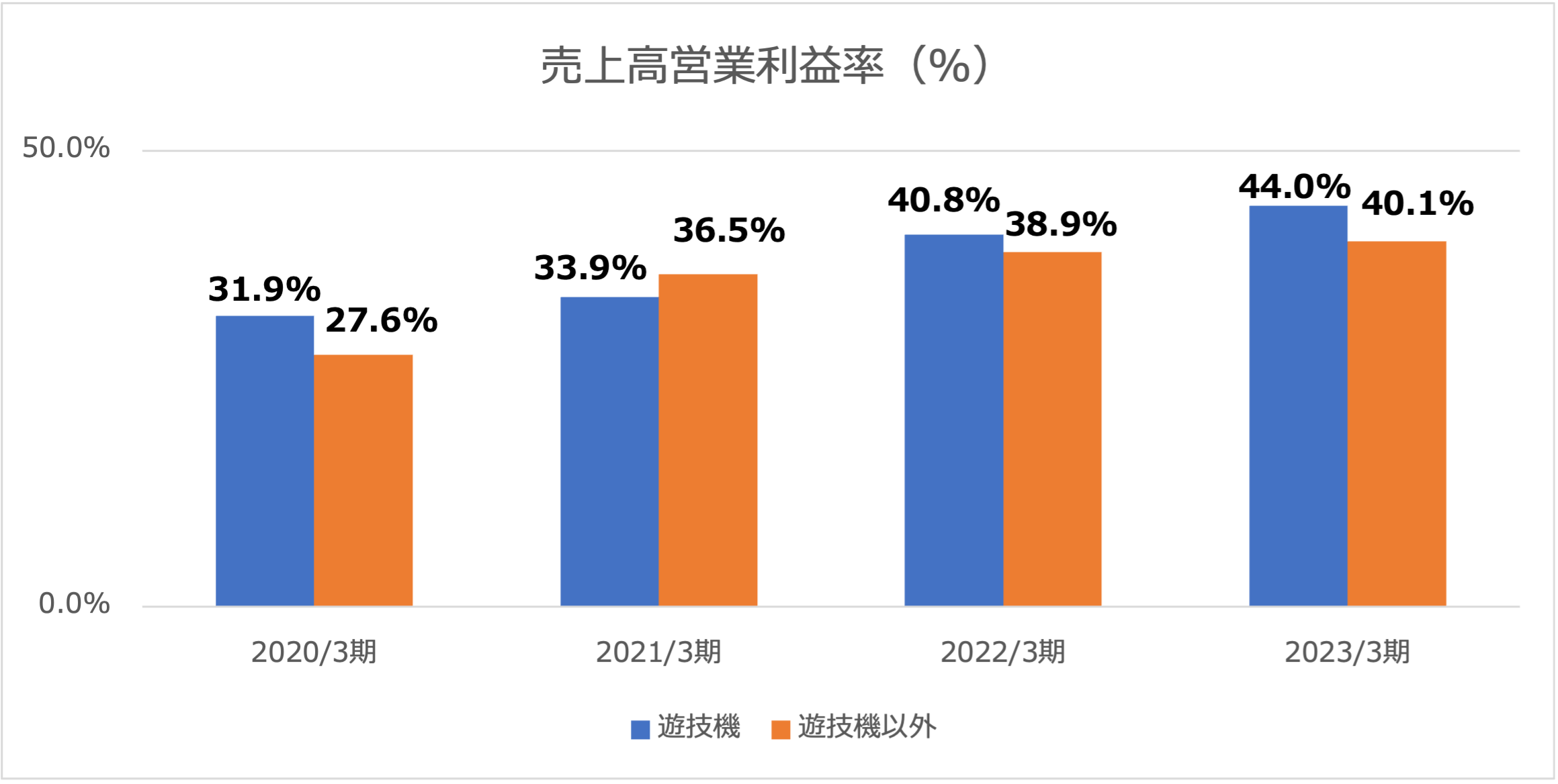 カプコン営業利益率2023