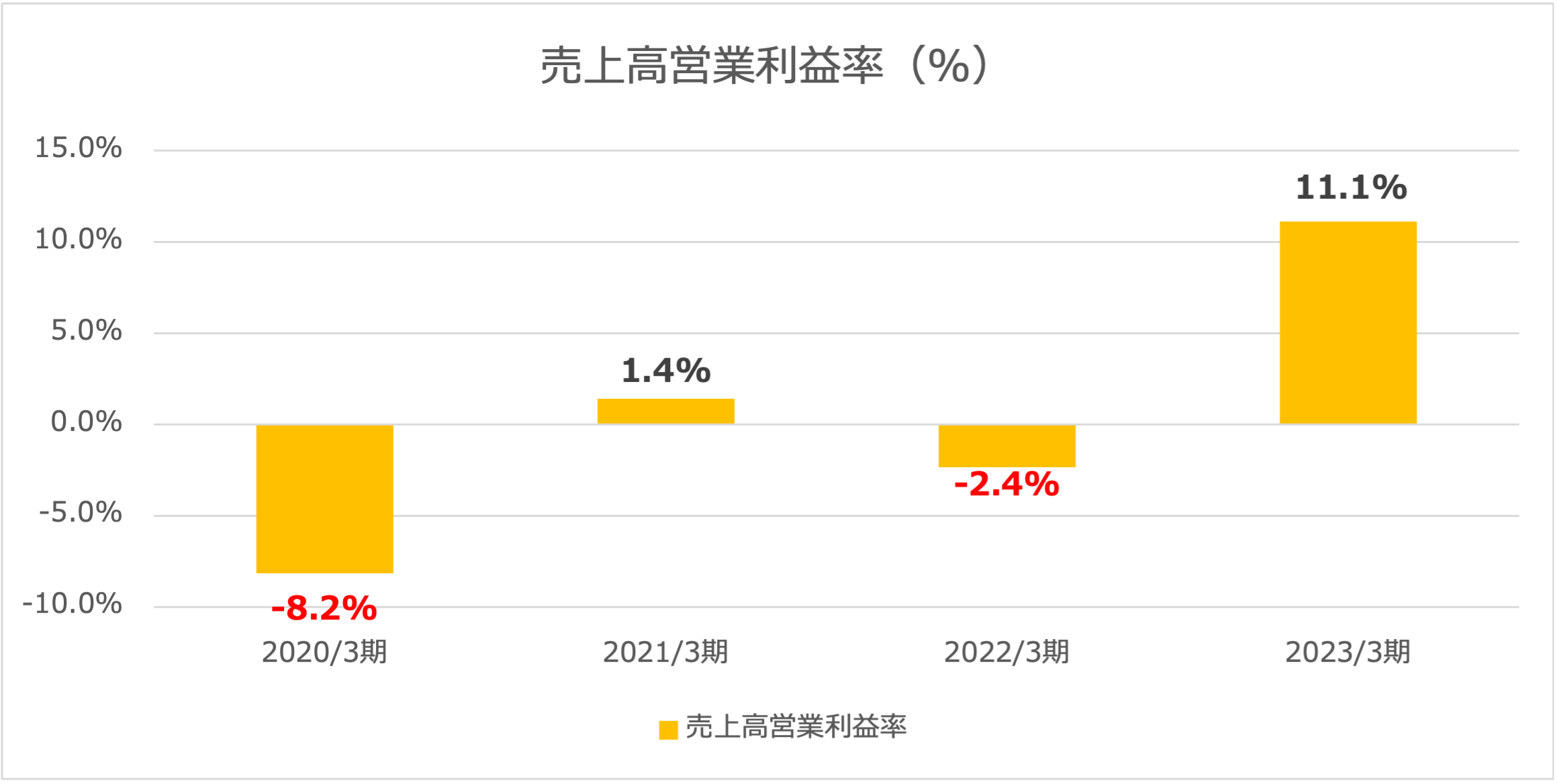 藤商事営業利益率2023