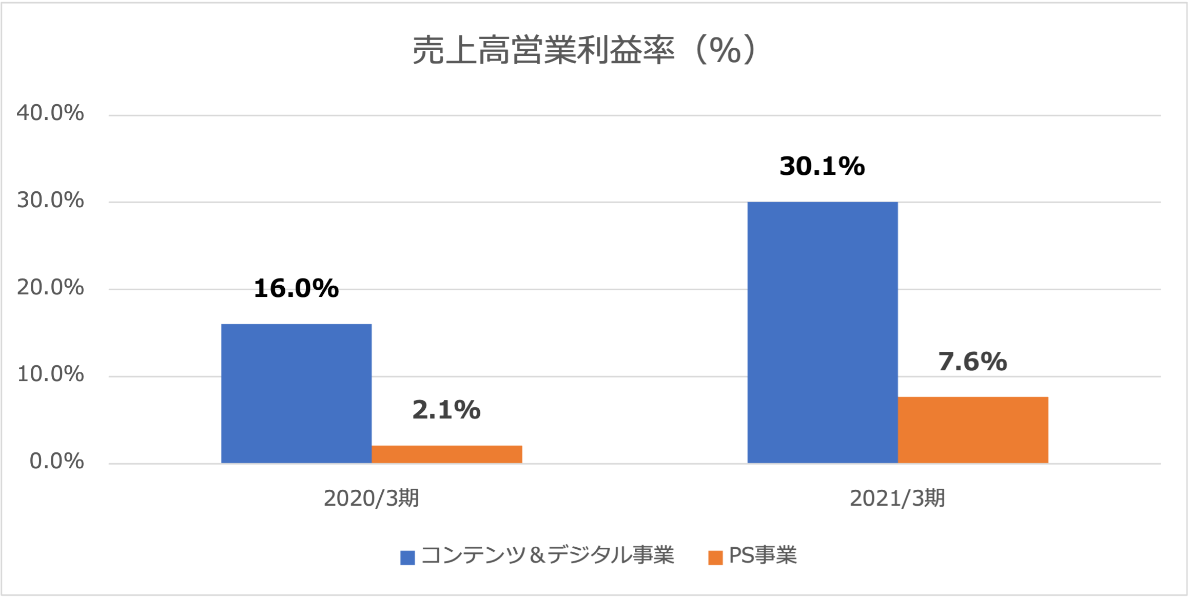円谷フィールズホールディングス株式会社営業利益率2023