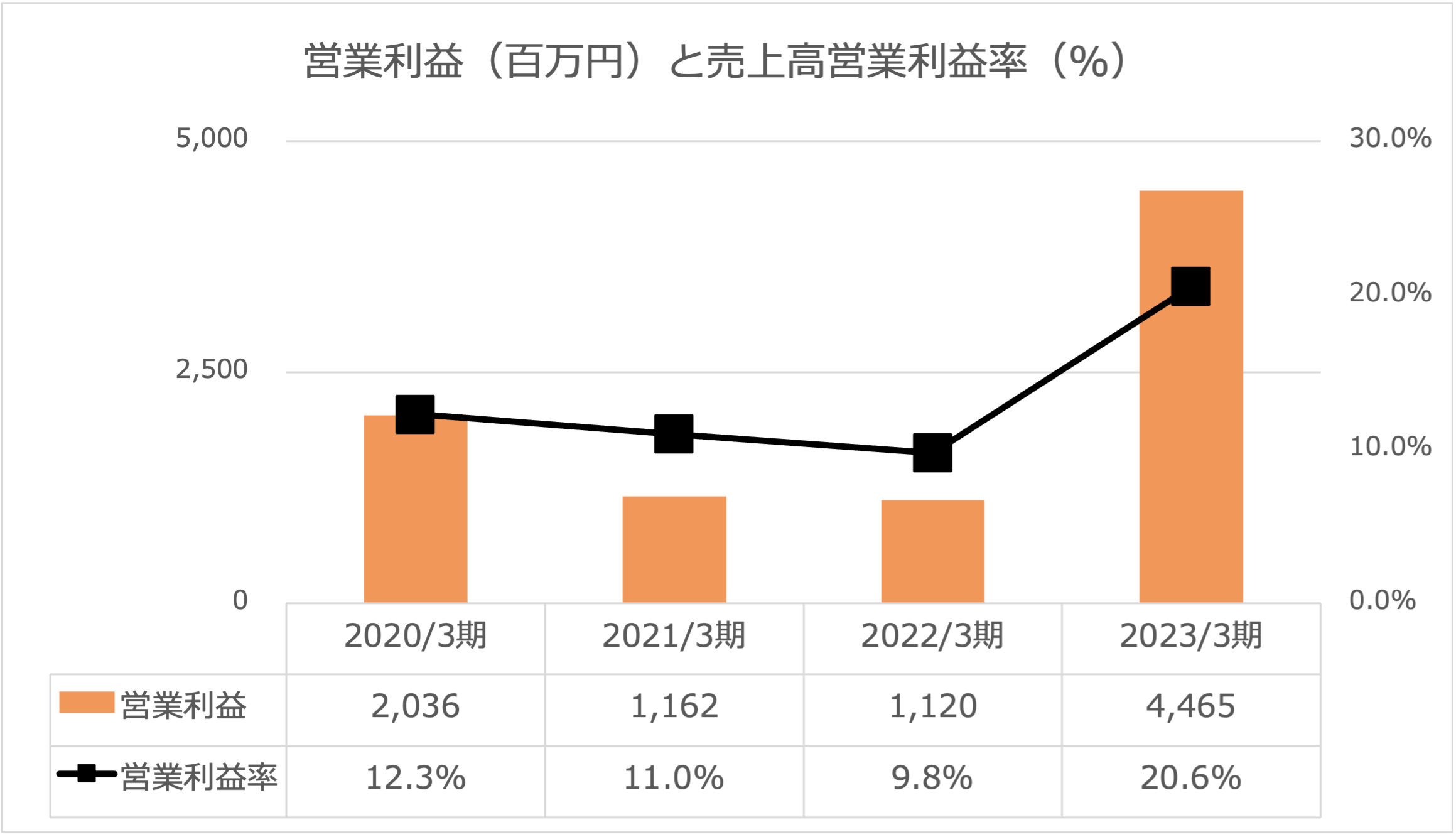 ゲームカード・ジョイコホールディングス営業利益と営業利益率2023