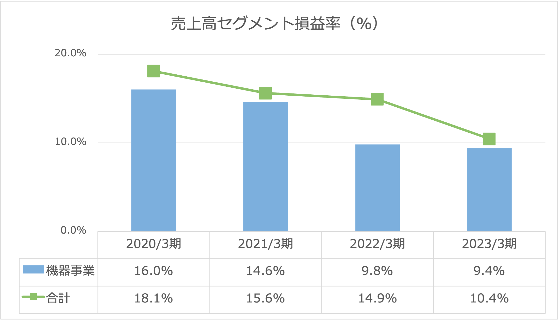 オーイズミ売上高セグメント損益率2023