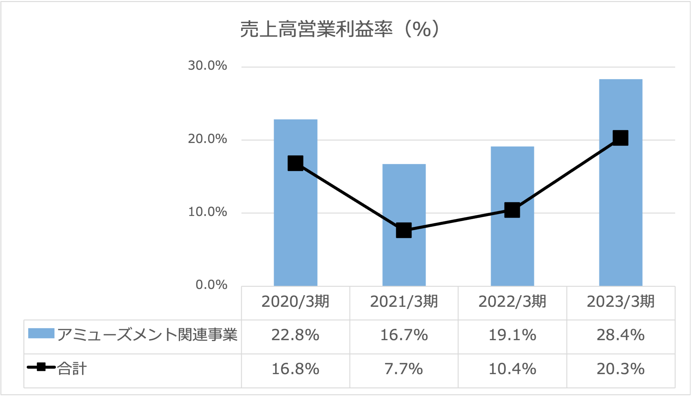 マースグループホールディングス営業利益率2023