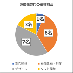 株式会社ENGI_遊技機部門の職種割合