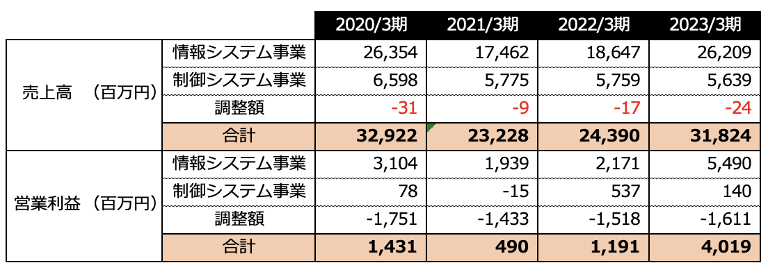 ダイコク電機決算2023