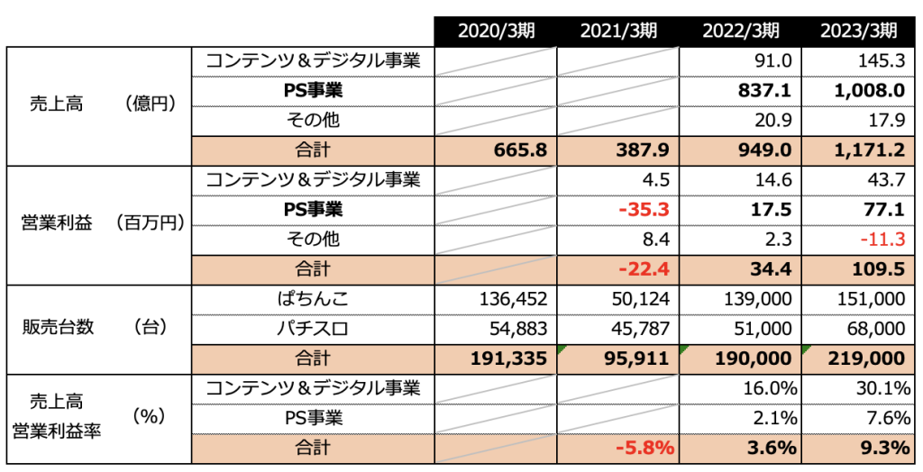 円谷フィールズホールディングス株式会社連結決算2023