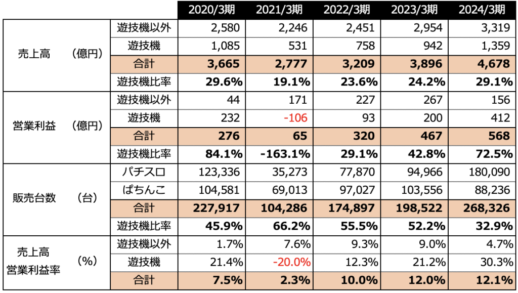 2024年度セガサミー決算ハイライト