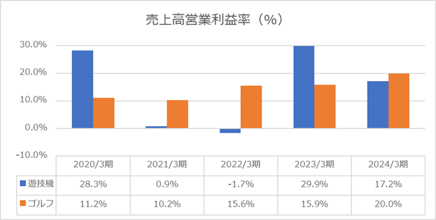 2024年売上高営業利益率（株式会社平和）営業利益率（2024年修正版）