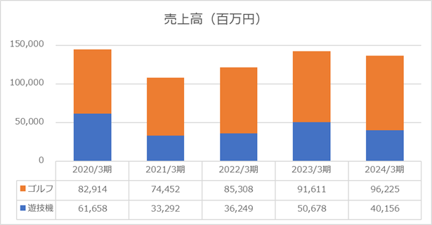 2024年売上高（株式会社平和）