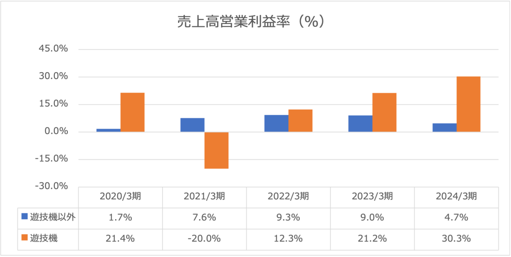 2024年度セガサミー売上高営業利益率