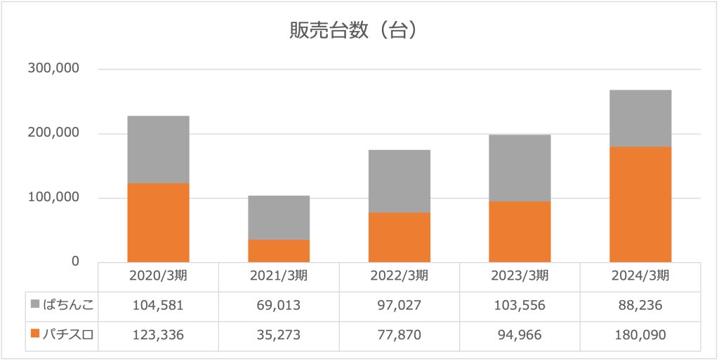 2024年度セガサミー販売台数