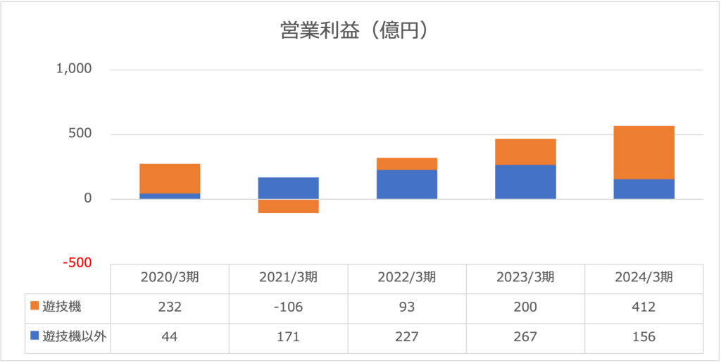 2024年度セガサミー営業利益