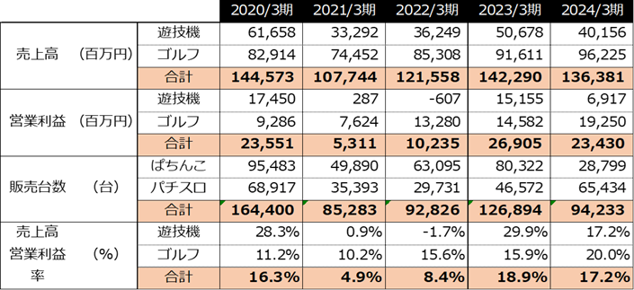2024年決算ハイライト（株式会社平和）