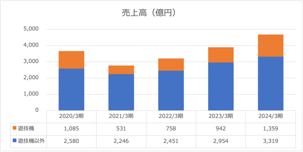 2024年度セガサミー売上高